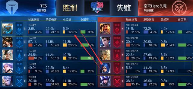 得了更多的